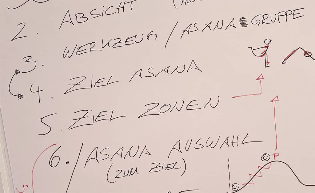Handschriftliche Notizen auf einem Whiteboard mit Schritten zur Yoga-Sequenzplanung, ergänzt durch kleine Strichzeichnungen.